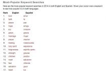 bible-gateways-top-keyword-searches-in-2014