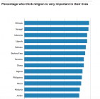 poor-countries-more-religious