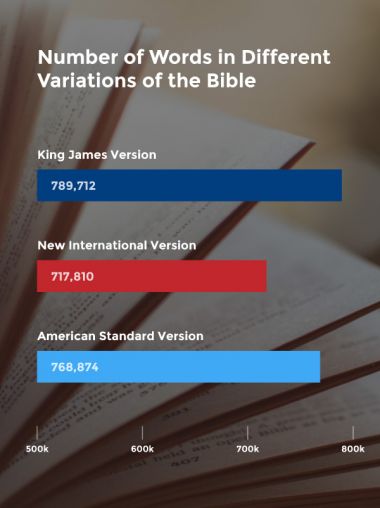What is the most popular version of the Bible among American