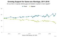 same-sex-marriage-support