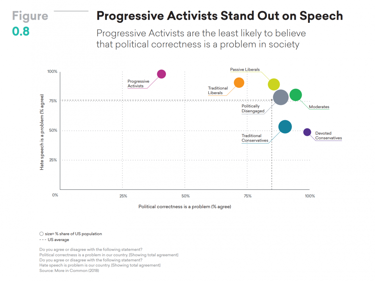 More People Are Tired Of Political Correctness But Research Reveals Big ...